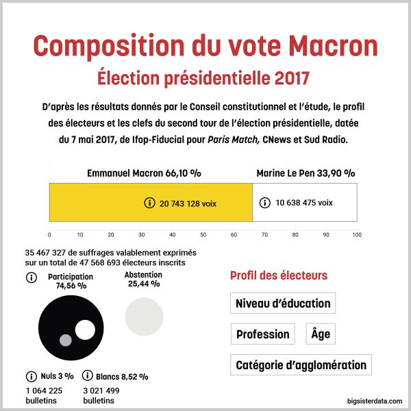 Macron a gagner
