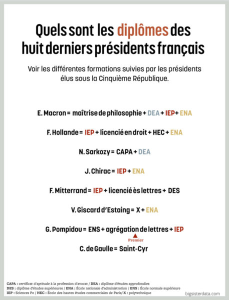 Les diplômes des présidents français